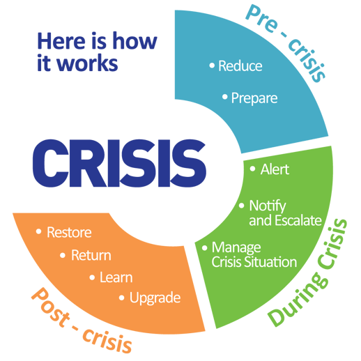 Crisis Stages During Crisis